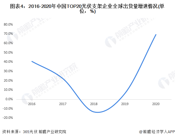 圖表4：2016-2020年中國TOP20光伏支架企業全球出貨量增速情況(單位：%)